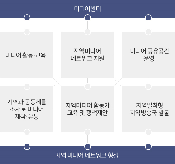 미디어센터와 마을미디어 네트워크형성의 중간단계에는 미디어활동, 마을미디어네트워크지원, 미디어공유공간운영, 마을과 공동체를 소재로 미디어 제작유통, 마일미디어 활동가 교륙 및 정책제안, 지역밀착형 마을방송국 발굴이 도식화 되어 있는 이미지