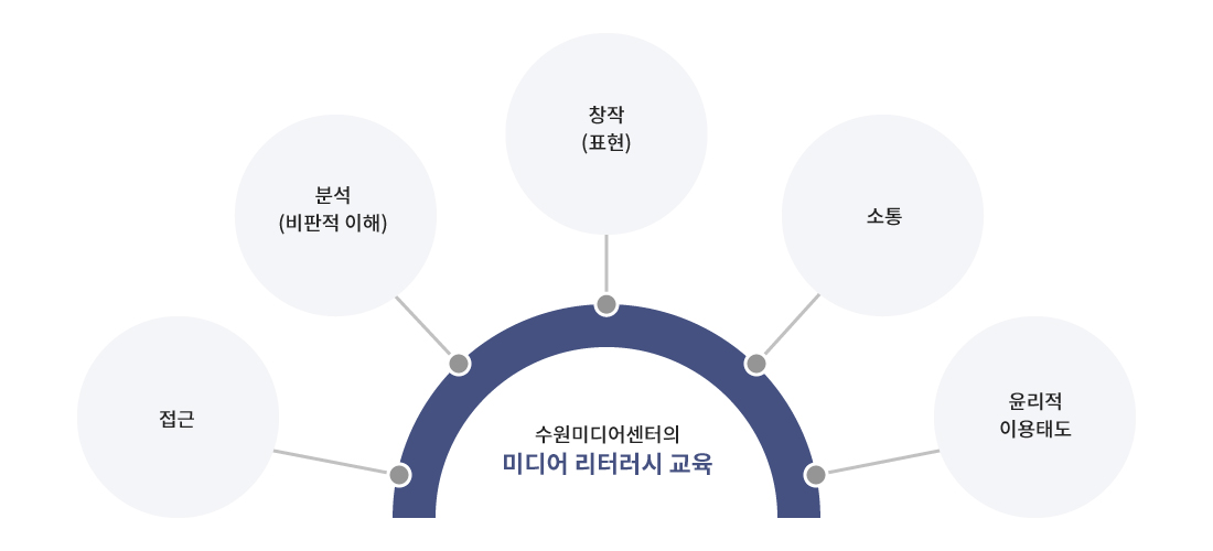 수원미디어센터의 미디어리터러시 교육