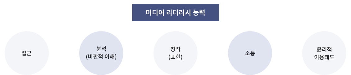 미디어리터러시 능력