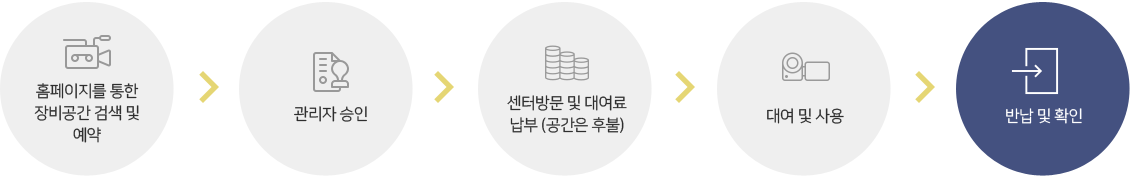 홈페이지를 통한 장비시설 검색 및 예약, 관리자승인, 센터방문 및 대여료 납부(시설은 후불), 대여 및 사용, 반납 및 확인 순의 이미지