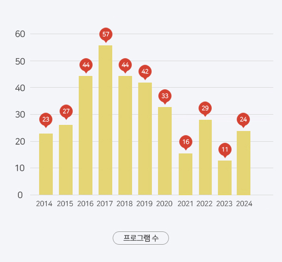 2004년부터 20018년까지의 프로그램수의 변화