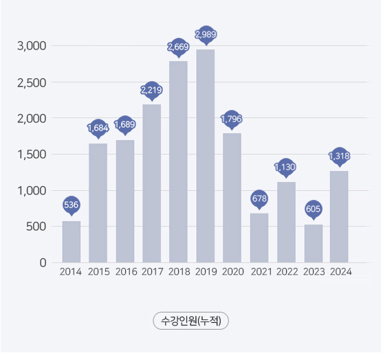 2004년부터 20018년까지의 수강인원의 변화