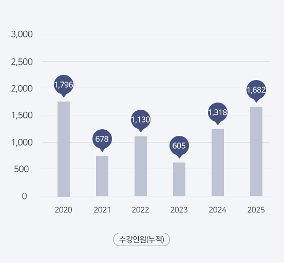 2004년부터 20018년까지의 수강인원의 변화