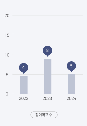 2022년부터 2024년까지의 참여학교수의 변화