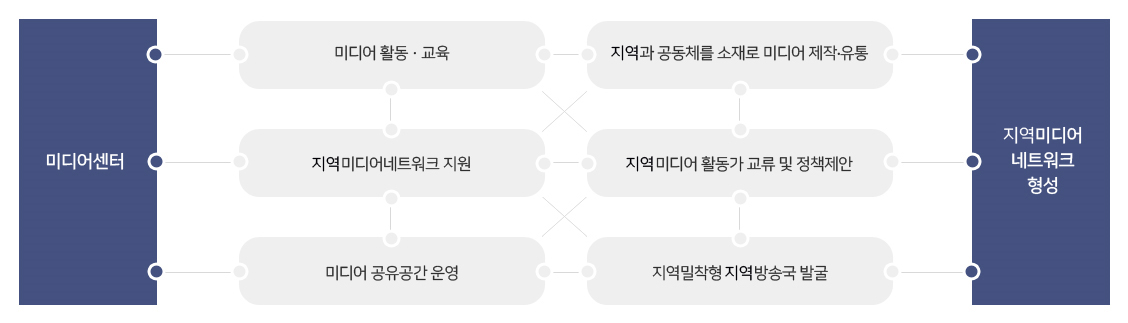 미디어센터와 마을미디어 네트워크형성의 중간단계에는 미디어활동, 마을미디어네트워크지원, 미디어공유공간운영, 마을과 공동체를 소재로 미디어 제작유통, 마일미디어 활동가 교륙 및 정책제안, 지역밀착형 마을방송국 발굴이 도식화 되어 있는 이미지