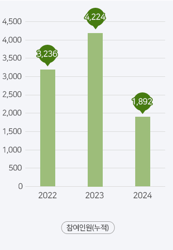 2004년부터2024년까지의 참여인원수의 변화