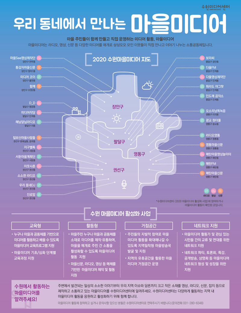 우리 동네에서 만나는 마을미디어 2020 수원마을미디어 지도 - 마을 SEE 영상제작단, 통감자마을신문,미디어 코이, 함께, D_D, 미디어작당, 해님달님라디오, 칠보산마을사람들, 지구별록, 서둔마을계획단, 이웃사촌, 소소한라디오, 우리동네DJ, 진로맘, 보라씨, 다을FM, 다을영상제작단, 뭐라도 야그팟, 인도래 공작소, 오소리낭독녹음, 광교 원더풀, 라디오영통, 영통마을신문, 매탄마을영상놀이터, 매탄FM, 매탄마을신문  