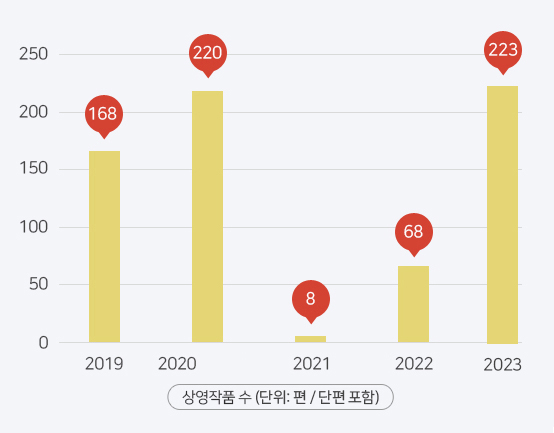 2004년부터 20018년까지의 상영작품수의 변화