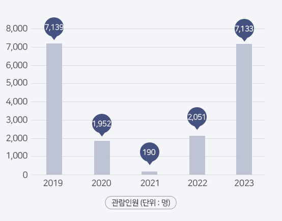 2004년부터 20018년까지의 수강인원(누적)의 변화