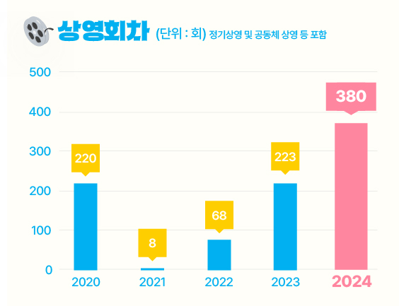 2004년부터 20018년까지의 상영작품수의 변화