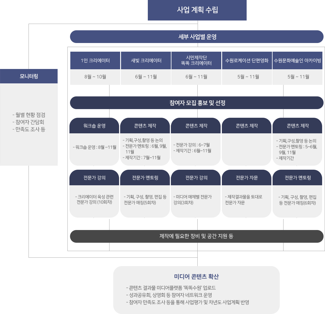 사업추진체계