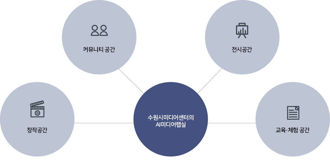 수원시미디어센터의AI미디어랩실 - 창작공간, 커뮤니티 공간, 전시공간, 교육·체험공간